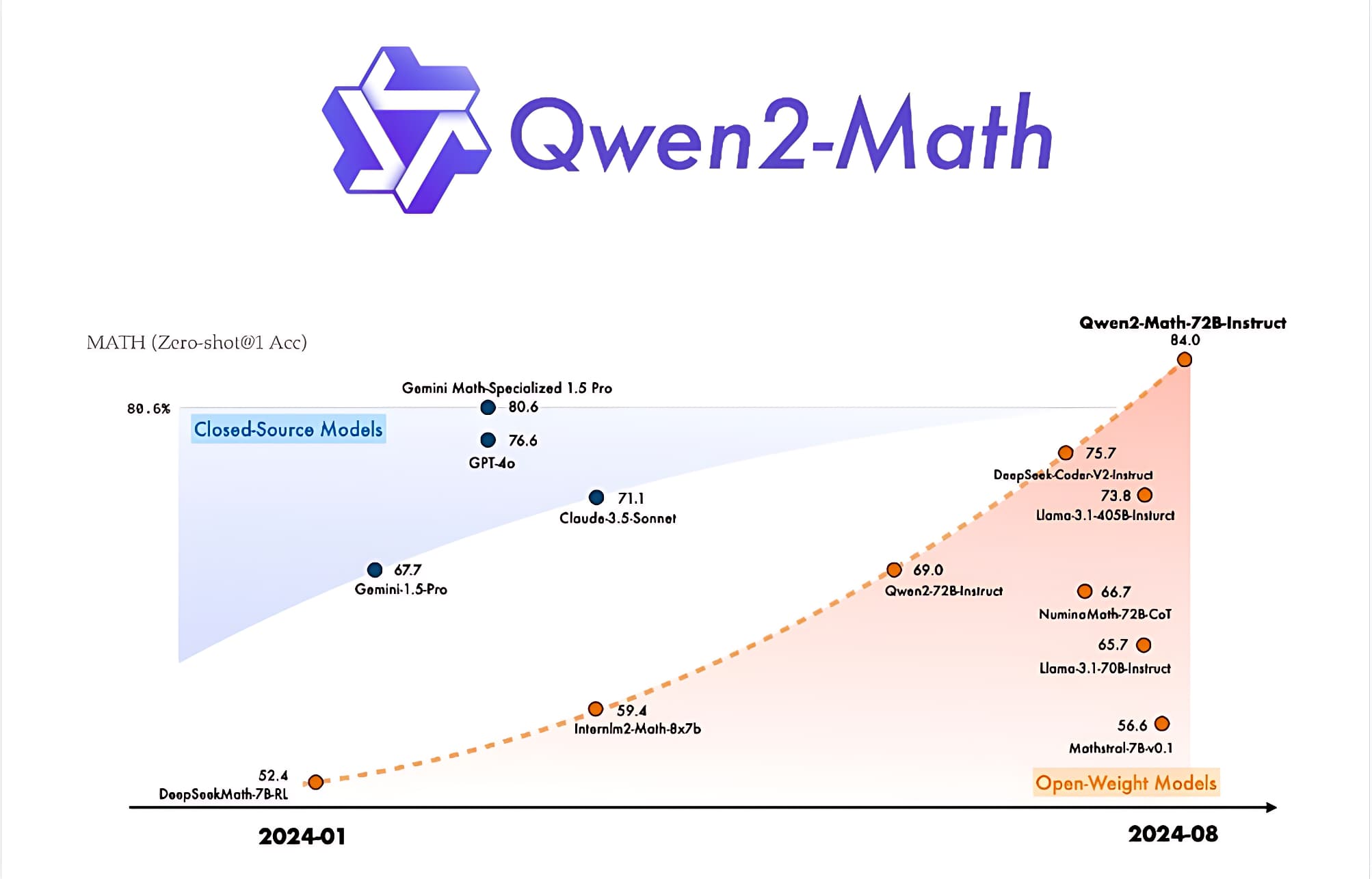 رسم بياني يُقارن أداء نماذج Qwen2-Math من Alibaba Cloud مع نماذج لغوية كبيرة أخرى في حل المسائل الرياضية.