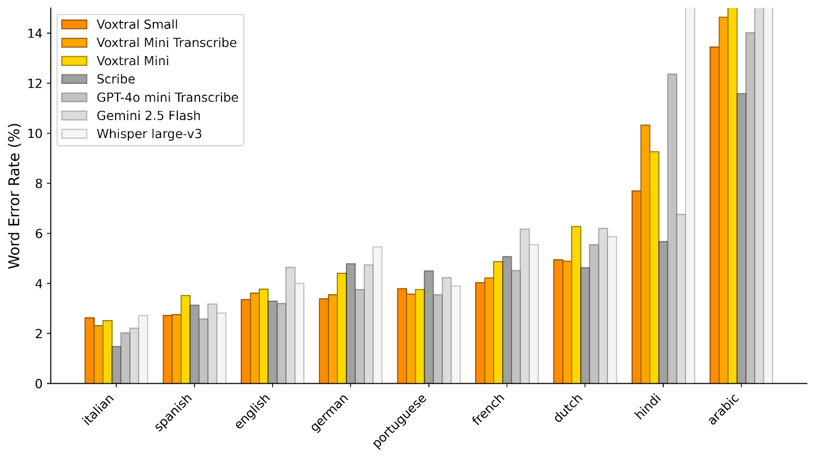 A graph showing Voxtral's performance on the multilingual FLEURS benchmark, comparing error rates in transcribing various languages such as Italian, Spanish, French, Hindi, and Arabic.