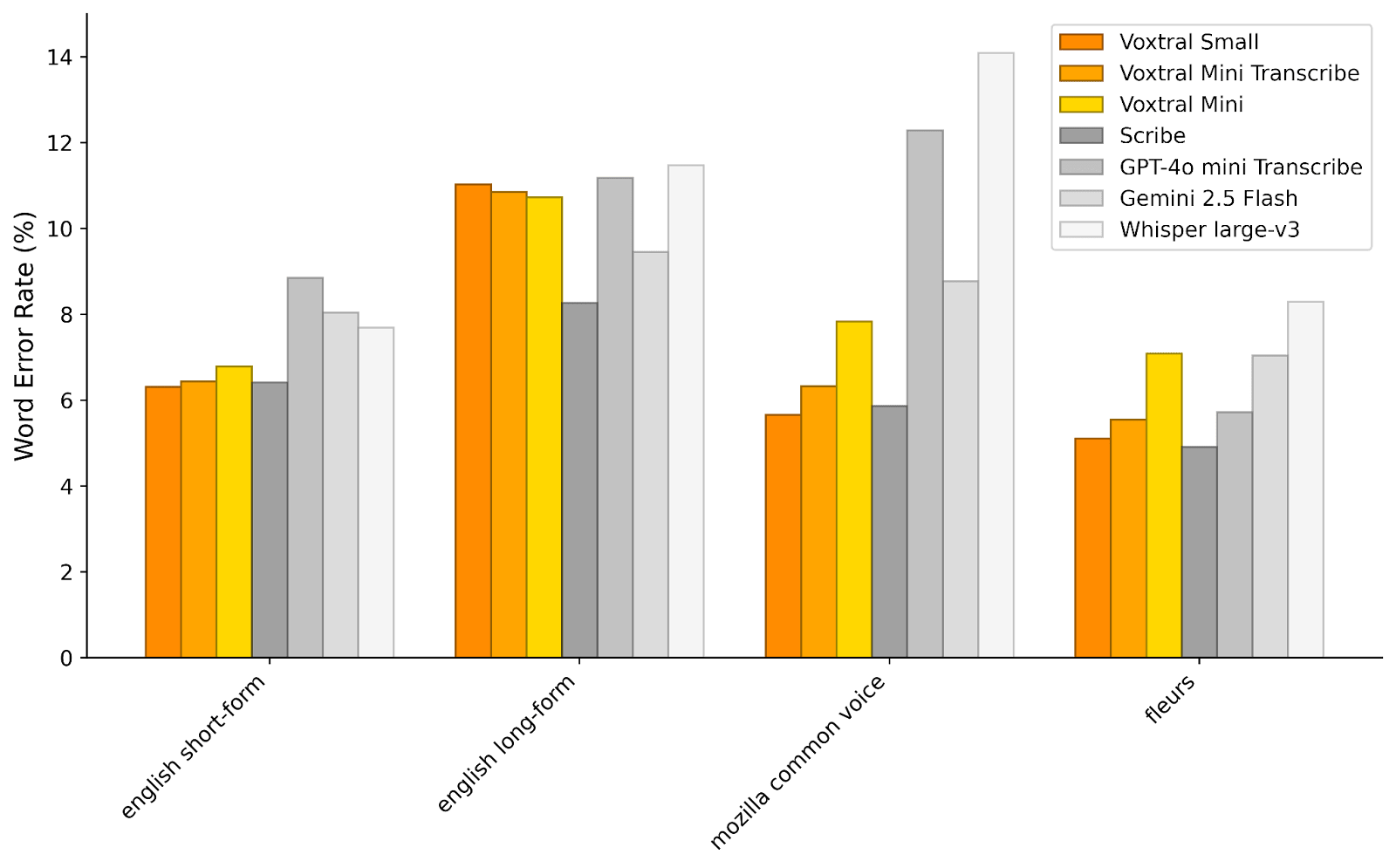 A graph comparing the performance of Voxtral models against Whisper, Gemini, and GPT-4o mini transcribe, showing the Word Error Rate (lower is better) in English and multilingual transcription tasks.