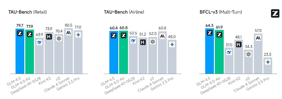 رسم بياني يقارن أداء GLM-4.5 في اختبارات الوكلاء الأذكياء TAU-Bench وBFCL-v3، حيث يظهر تفوقه الواضح على نماذج منافسة في مهام قطاعي التجزئة والطيران والوظائف متعددة الأدوار.